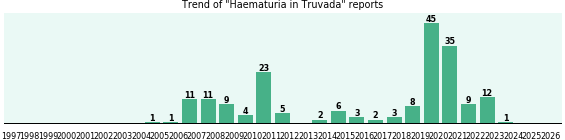 Could Truvada cause Haematuria? Could Truvada cause Haematuria?