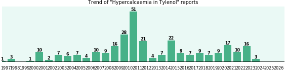 Could Tylenol cause Hypercalcaemia? Could Tylenol cause Hypercalcaemia?