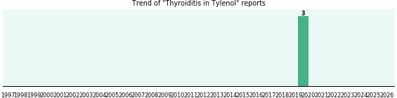 Could Tylenol cause Thyroiditis? Could Tylenol cause Thyroiditis?