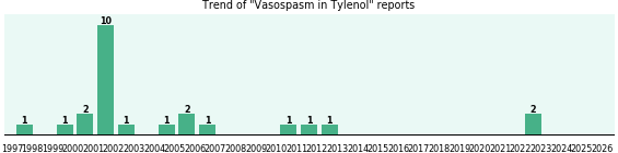 Could Tylenol cause Vasospasm? Could Tylenol cause Vasospasm?