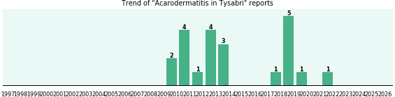 Could Tysabri cause Acarodermatitis? Could Tysabri cause Acarodermatitis?