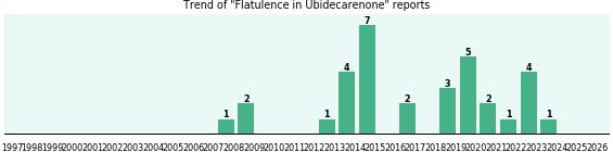 Could Ubidecarenone cause Flatulence?