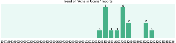 Could Uceris cause Acne? Could Uceris cause Acne?