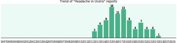 Could Uceris cause Headache? Could Uceris cause Headache?