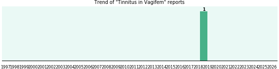 Could Vagifem cause Tinnitus?