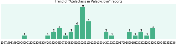 Could Valacyclovir cause Atelectasis? Could Valacyclovir cause Atelectasis?