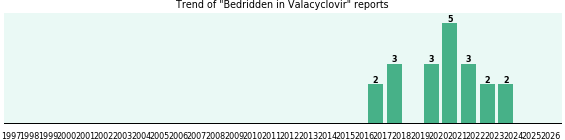 Could Valacyclovir cause Bedridden?