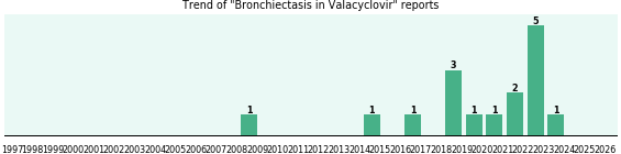 Could Valacyclovir cause Bronchiectasis? Could Valacyclovir cause Bronchiectasis?