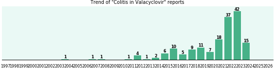 Could Valacyclovir cause Colitis?