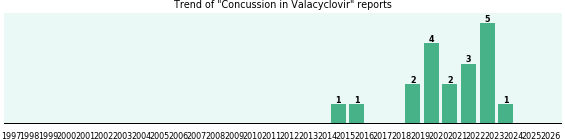 Could Valacyclovir cause Concussion?