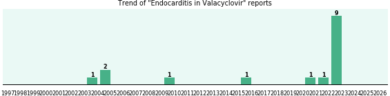 Could Valacyclovir cause Endocarditis?