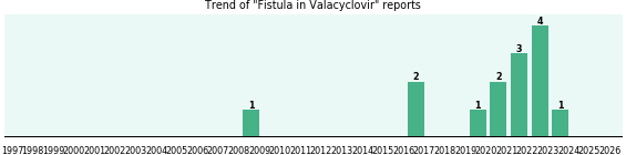 Could Valacyclovir cause Fistula? Could Valacyclovir cause Fistula?