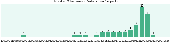Could Valacyclovir cause Glaucoma?