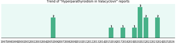 Could Valacyclovir cause Hyperparathyroidism? Could Valacyclovir cause Hyperparathyroidism?