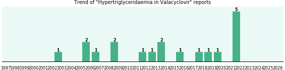 Could Valacyclovir cause Hypertriglyceridaemia? Could Valacyclovir cause Hypertriglyceridaemia?