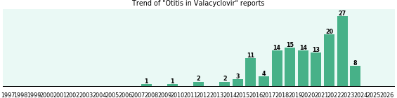 Could Valacyclovir cause Otitis? Could Valacyclovir cause Otitis?