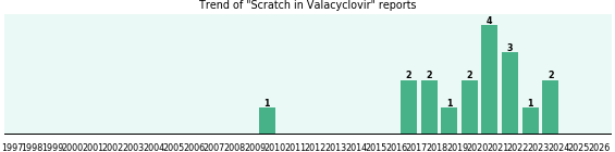 Could Valacyclovir cause Scratch? Could Valacyclovir cause Scratch?