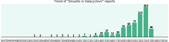 Could Valacyclovir cause Sinusitis? Could Valacyclovir cause Sinusitis?