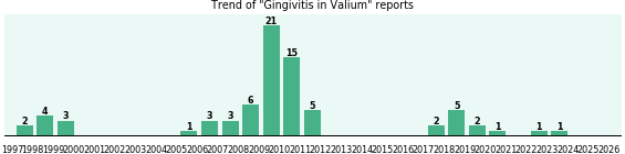 Could Valium cause Gingivitis? Could Valium cause Gingivitis?