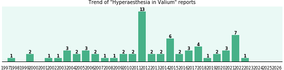 Could Valium cause Hyperaesthesia?