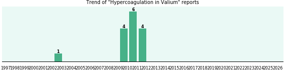 Could Valium cause Hypercoagulation? Could Valium cause Hypercoagulation?