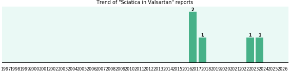 Could Valsartan cause Sciatica? Could Valsartan cause Sciatica?