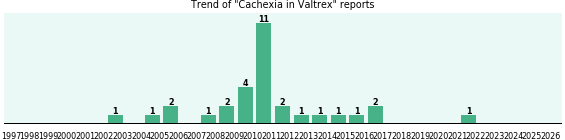 Could Valtrex cause Cachexia? Could Valtrex cause Cachexia?