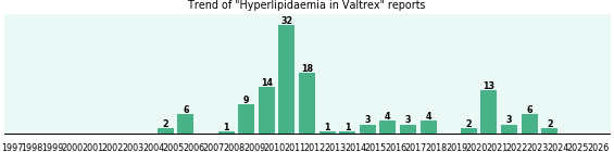 Could Valtrex cause Hyperlipidaemia? Could Valtrex cause Hyperlipidaemia?