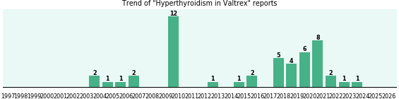Could Valtrex cause Hyperthyroidism? Could Valtrex cause Hyperthyroidism?