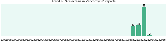 Could Vancomycin cause Atelectasis? Could Vancomycin cause Atelectasis?