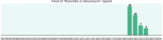 Could Vancomycin cause Bronchitis? Could Vancomycin cause Bronchitis?