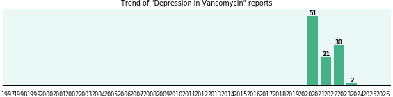 Could Vancomycin cause Depression? Could Vancomycin cause Depression?