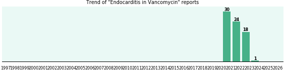Could Vancomycin cause Endocarditis?