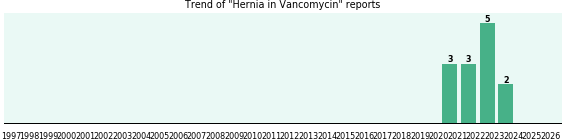 Could Vancomycin cause Hernia? Could Vancomycin cause Hernia?