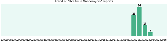 Could Vancomycin cause Uveitis? Could Vancomycin cause Uveitis?