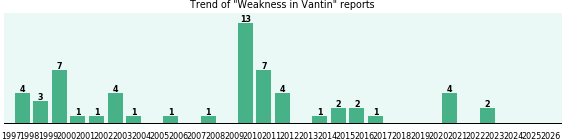 Could Vantin cause Weakness? Could Vantin cause Weakness?