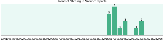 Could Varubi cause Itching? Could Varubi cause Itching?