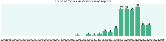 Could Vasopressin cause Shock? Could Vasopressin cause Shock?