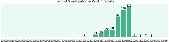 Could Veletri cause Constipation? Could Veletri cause Constipation?