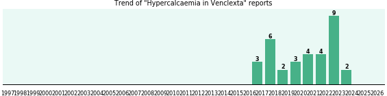 Could Venclexta cause Hypercalcaemia? Could Venclexta cause Hypercalcaemia?