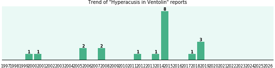 Could Ventolin cause Hyperacusis? Could Ventolin cause Hyperacusis?
