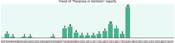 Could Ventolin cause Paranoia?