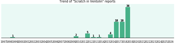 Could Ventolin cause Scratch? Could Ventolin cause Scratch?