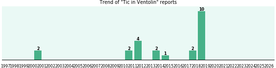 Could Ventolin cause Tic? Could Ventolin cause Tic?
