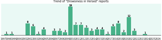 Could Versed cause Drowsiness?