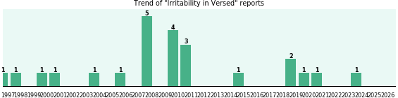 Could Versed cause Irritability? Could Versed cause Irritability?