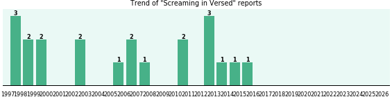Could Versed cause Screaming?