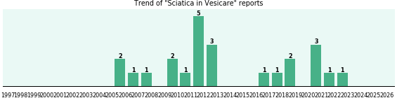 Could Vesicare cause Sciatica? Could Vesicare cause Sciatica?