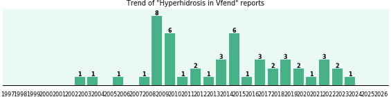 Could Vfend cause Hyperhidrosis? Could Vfend cause Hyperhidrosis?