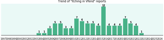 Could Vfend cause Itching?
